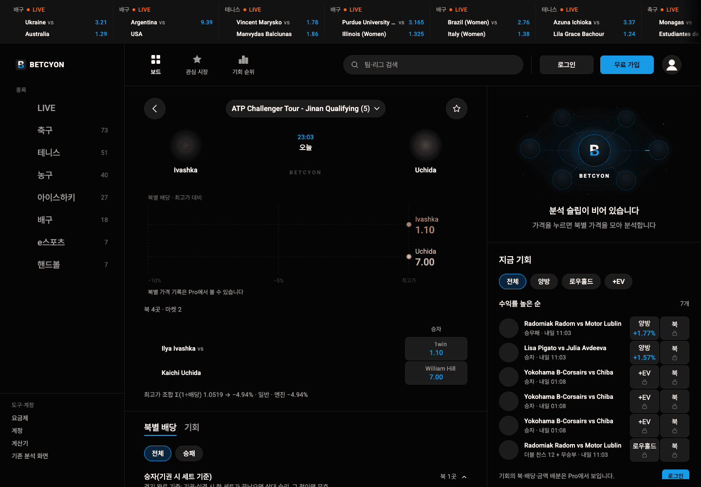 BETCYON 3600 보드의 실제 경기 상세: 시장과 선택지의 배당 정보