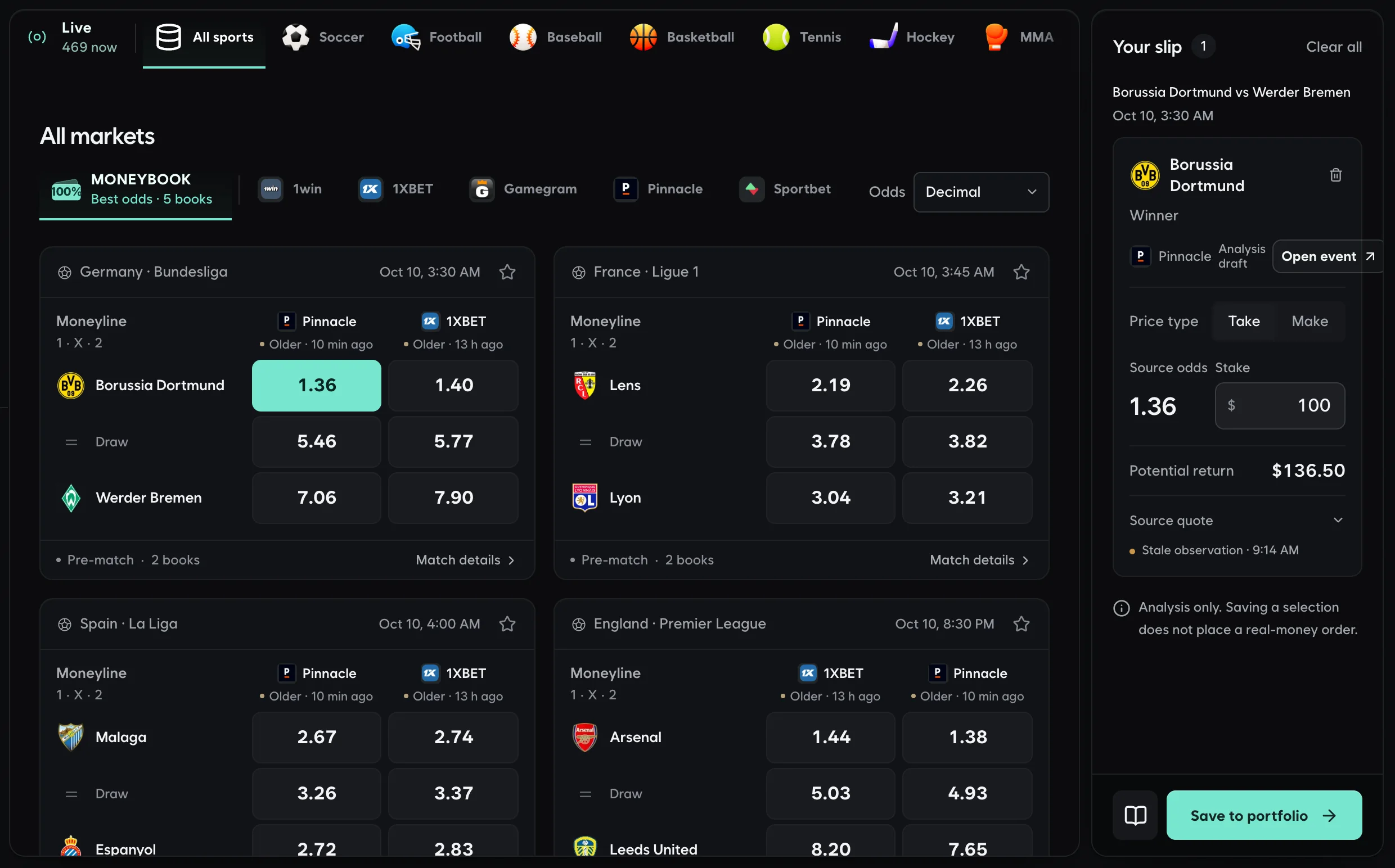 The Odds board on a desktop: sports across the top, the Moneybook best-odds tab and one tab per sportsbook, games with Pinnacle and 1XBET prices side by side and the age of each, and a slip holding Borussia Dortmund at 1.36.