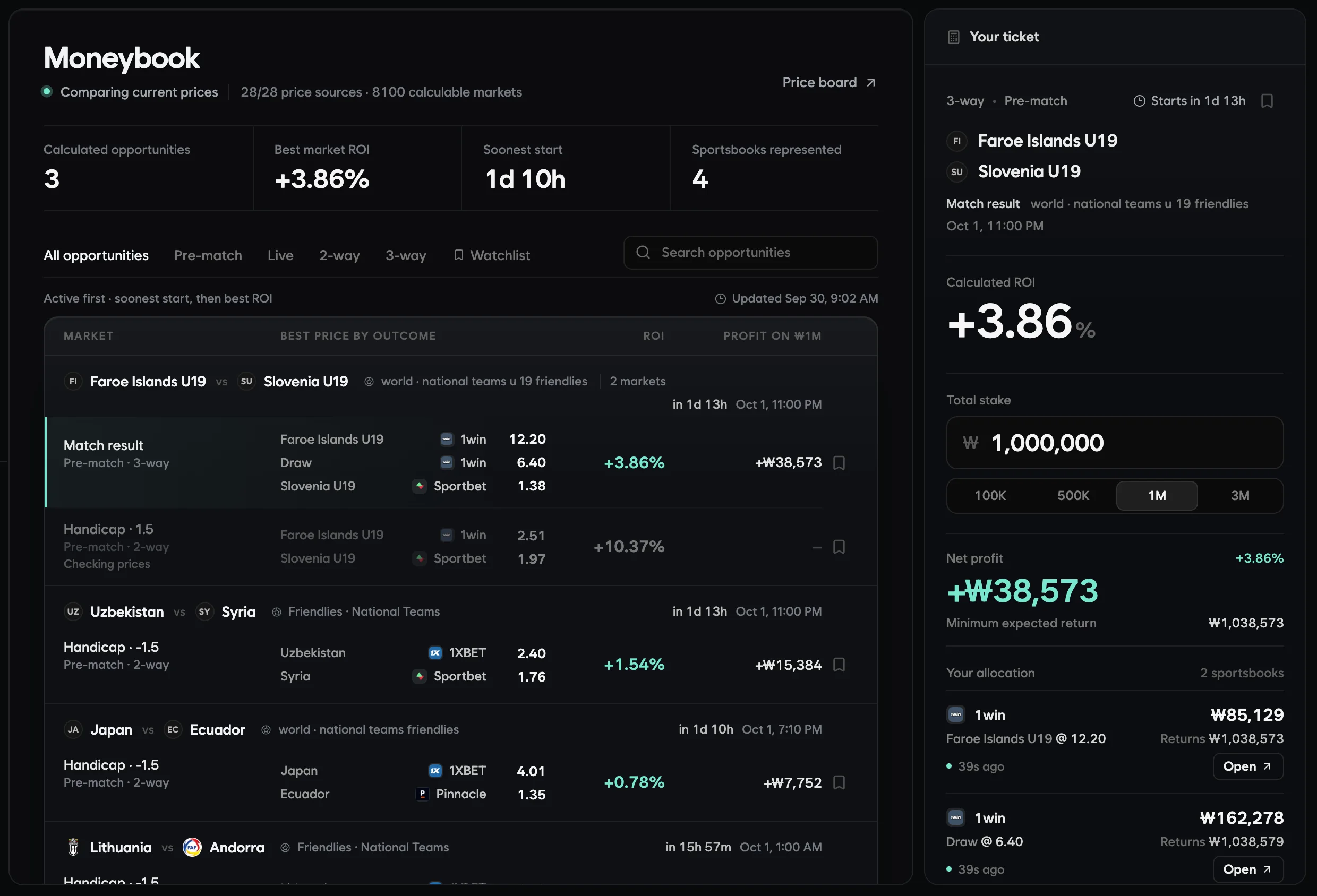 The Moneybook on a desktop: opportunities with the best price for each outcome, their ROI and profit on the left, and a checked ticket with the stake for each sportsbook on the right.